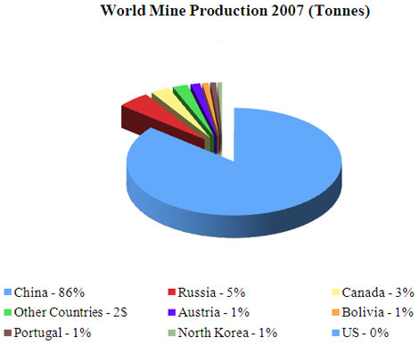 世界礦山生產